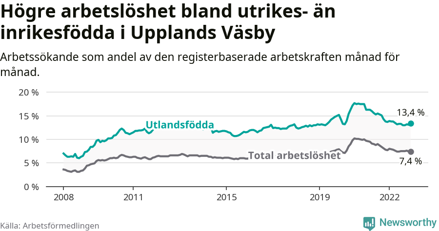 Graf: Skillnad i arbetslöshet mellan utrikesfödda och hela befolkningen i Upplands Väsby kommun
