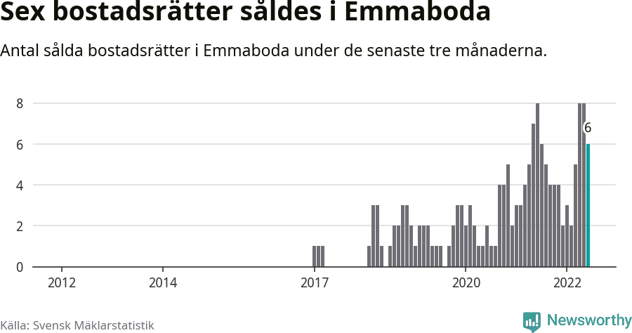 Graf: Antal sålda bostadsrätter i Emmaboda kommun