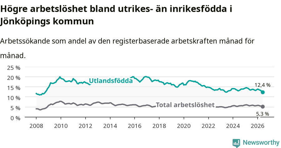 Graf: Skillnad i arbetslöshet mellan utrikesfödda och hela befolkningen i Jönköpings kommun