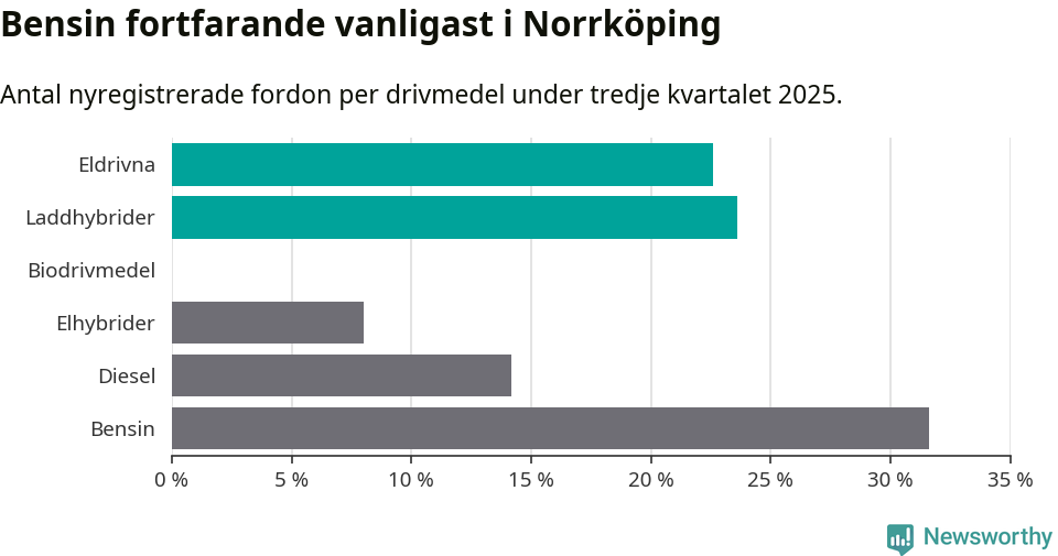 Graf: Antal nyregistrerade fordon per drivmedel
