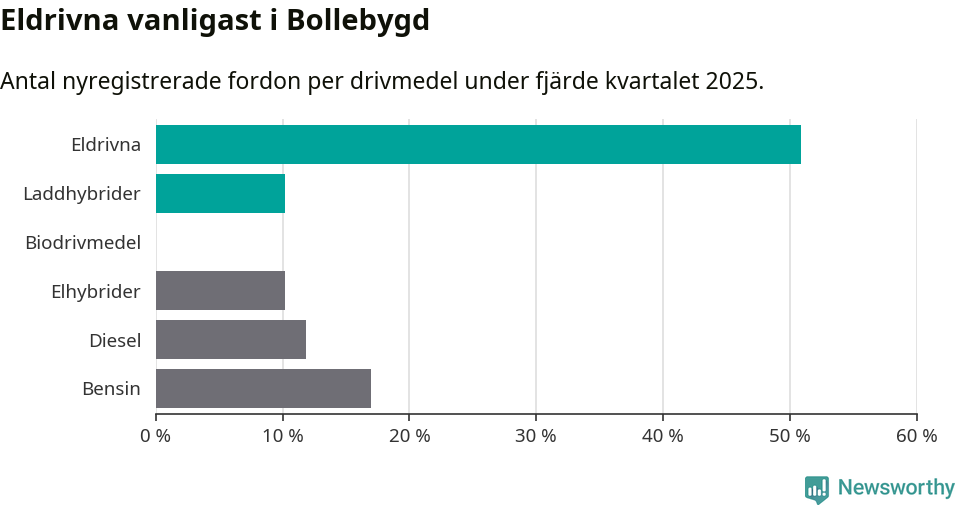 Graf: Antal nyregistrerade fordon per drivmedel