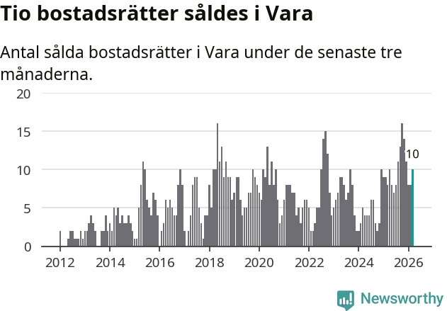 Graf: Antal sålda bostadsrätter i Vara kommun