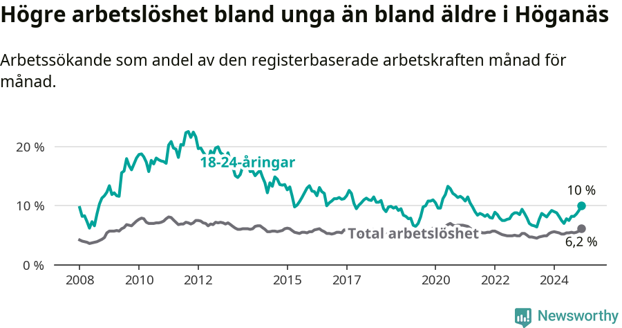 Graf: Skillnad i arbetslöshet mellan unga och hela befolkningen i Höganäs kommun