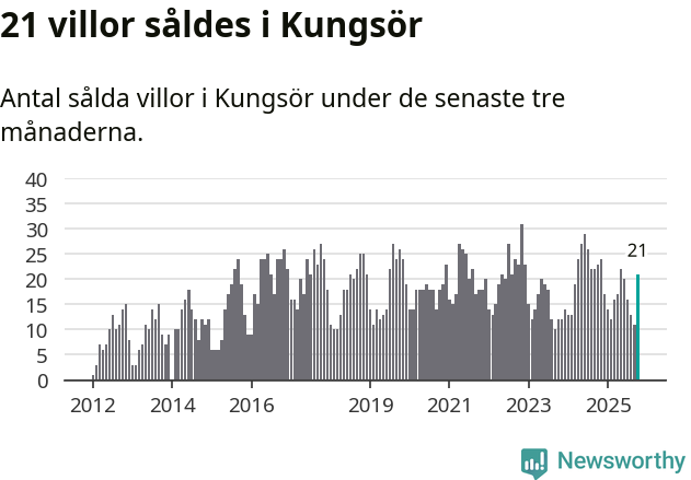 Graf: Antal sålda villor i Kungsörs kommun