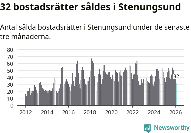 Graf: Antal sålda bostadsrätter i Stenungsunds kommun