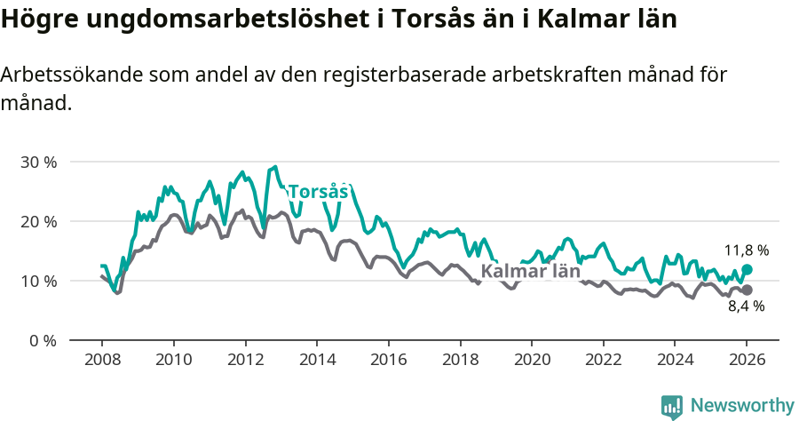 Graf: Arbetslöshet bland unga i Torsås kommun och Kalmar län