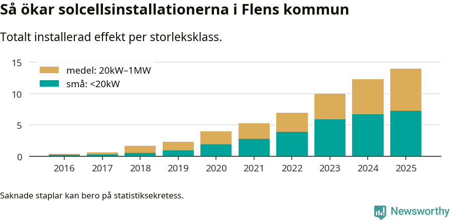 stapeldiagram som visar hur den totala effekten växer från år till år.