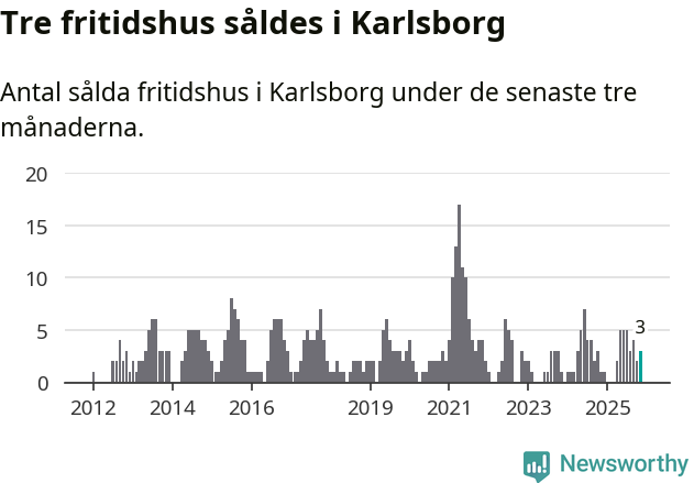 Graf: Antal sålda fritidshus i Karlsborgs kommun