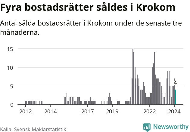 Graf: Antal sålda bostadsrätter i Krokoms kommun