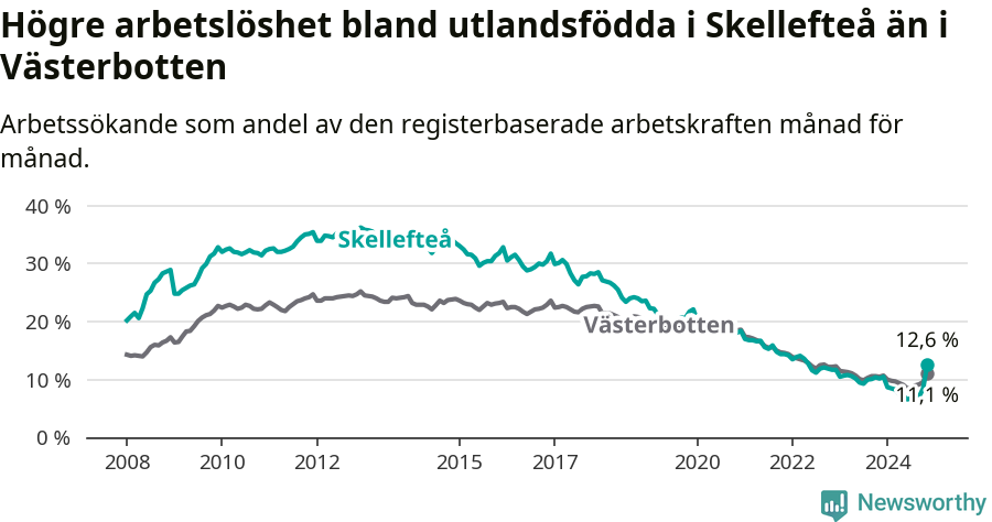 Graf: Arbetslöshet bland utrikesfödda i Skellefteå kommun och Västerbottens län