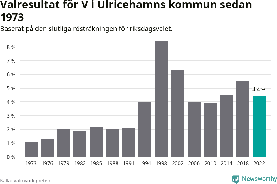 Vänsterpartiets resultat över tid