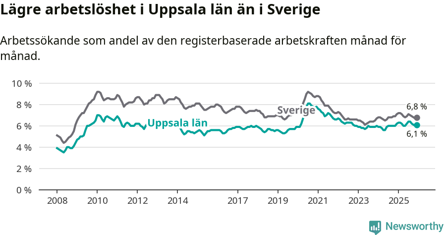 Graf: Arbetslöshet i Uppsala län och Sverige