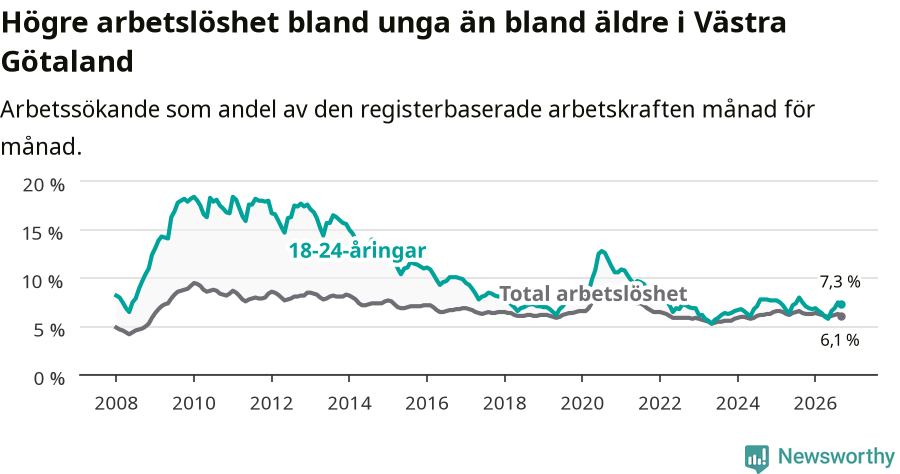 Graf: Skillnad i arbetslöshet mellan unga och hela befolkningen i Västra Götalands län