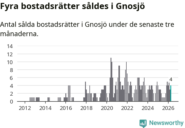 Graf: Antal sålda bostadsrätter i Gnosjö kommun