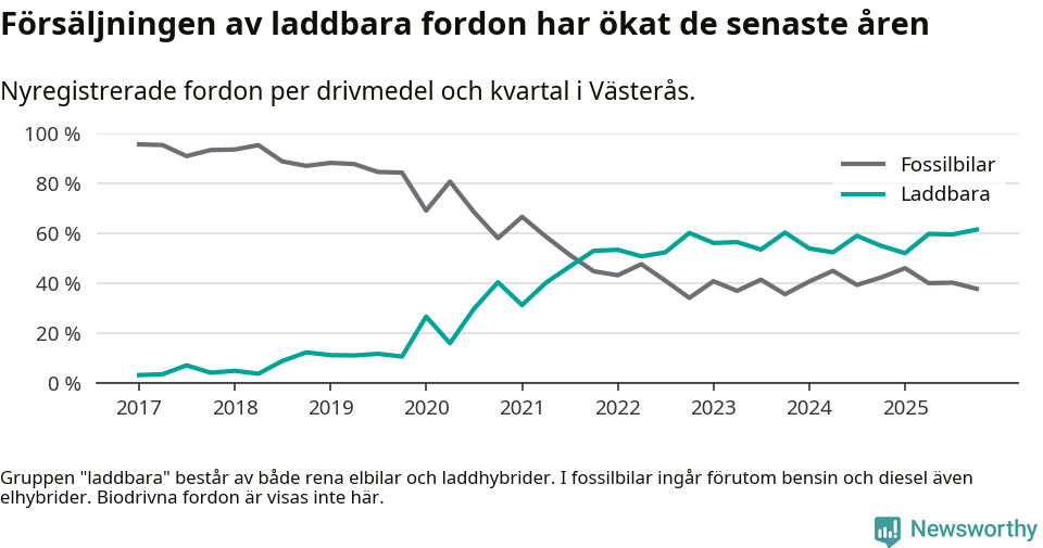 Graf: Andel laddbara bilar av alla nyregistreringar över tid