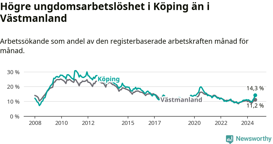 Graf: Arbetslöshet bland unga i Köpings kommun och Västmanlands län