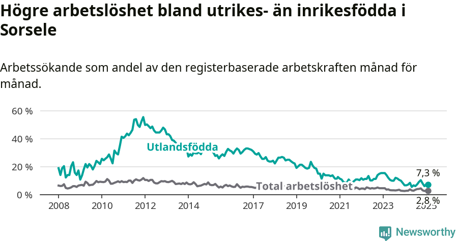 Graf: Skillnad i arbetslöshet mellan utrikesfödda och hela befolkningen i Sorsele kommun