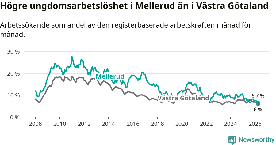 Graf: Arbetslöshet bland unga i Melleruds kommun och Västra Götalands län