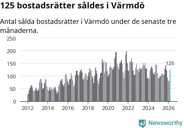 Graf: Antal sålda bostadsrätter i Värmdö kommun