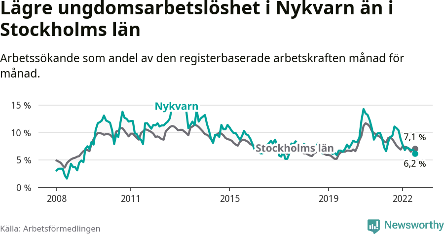 Graf: Arbetslöshet bland unga i Nykvarns kommun och Stockholms län