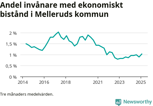 Graf över andelen biståndstagare per tremånadersperiod