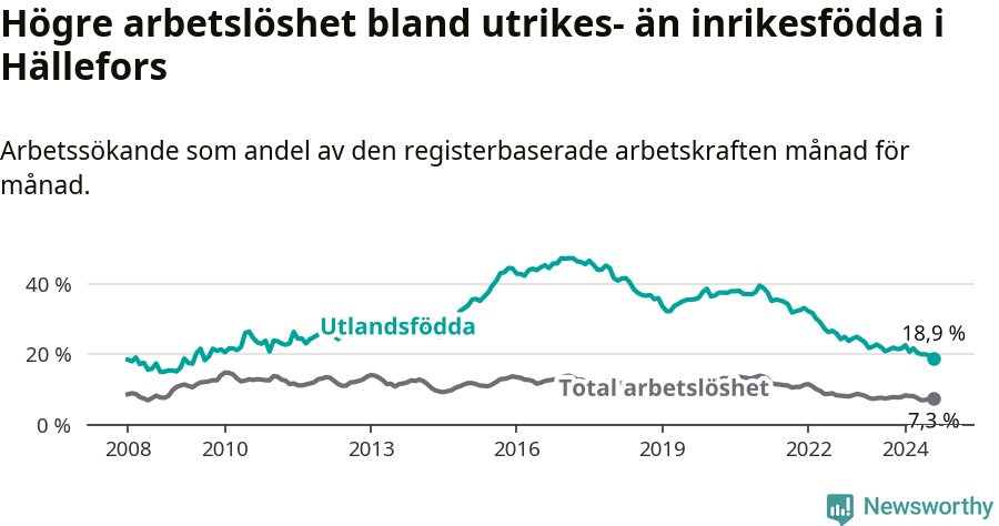 Graf: Skillnad i arbetslöshet mellan utrikesfödda och hela befolkningen i Hällefors kommun