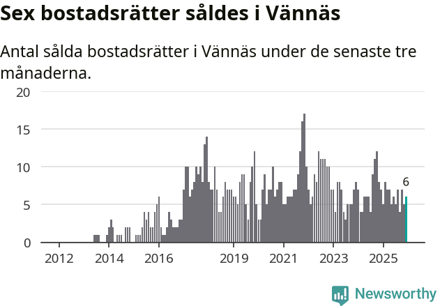 Graf: Antal sålda bostadsrätter i Vännäs kommun