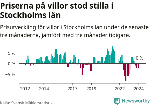 Graf: Prisutveckling för villor i Stockholms län