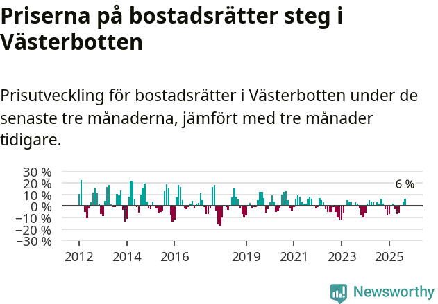 Graf: Prisutveckling för bostadsrätter i Västerbottens län