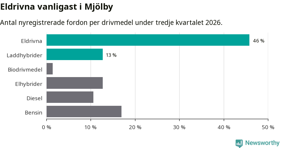 Graf: Antal nyregistrerade fordon per drivmedel