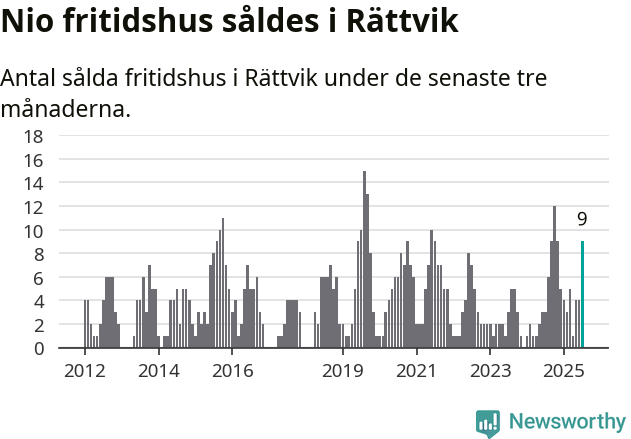 Graf: Antal sålda fritidshus i Rättviks kommun