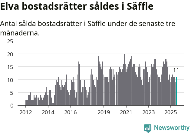 Graf: Antal sålda bostadsrätter i Säffle kommun
