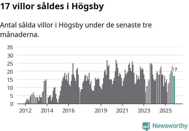 Graf: Antal sålda villor i Högsby kommun
