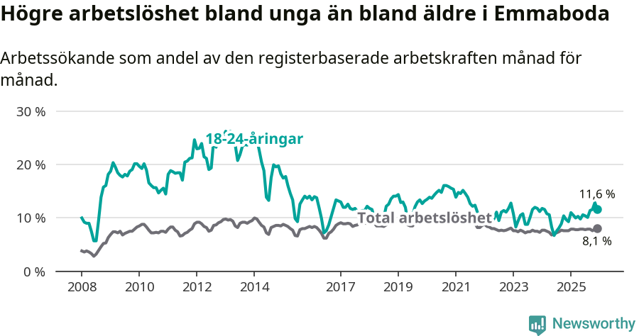 Graf: Skillnad i arbetslöshet mellan unga och hela befolkningen i Emmaboda kommun