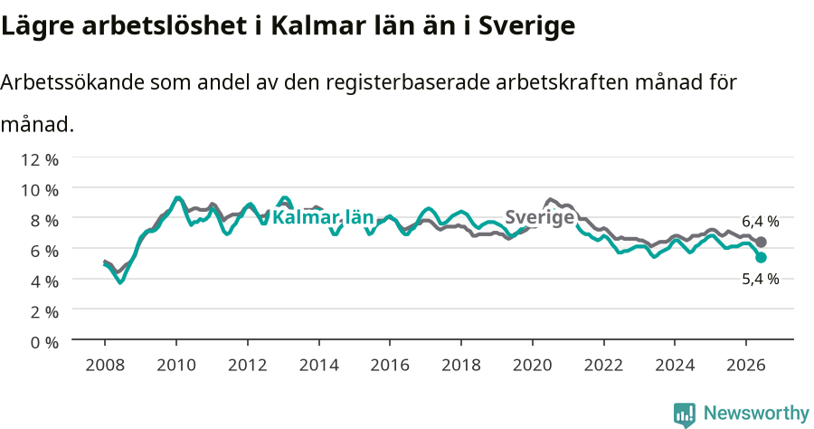 Graf: Arbetslöshet i Kalmar län och Sverige