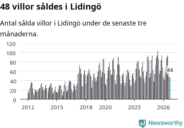 Graf: Antal sålda villor i Lidingö kommun