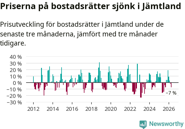 Graf: Prisutveckling för bostadsrätter i Jämtlands län