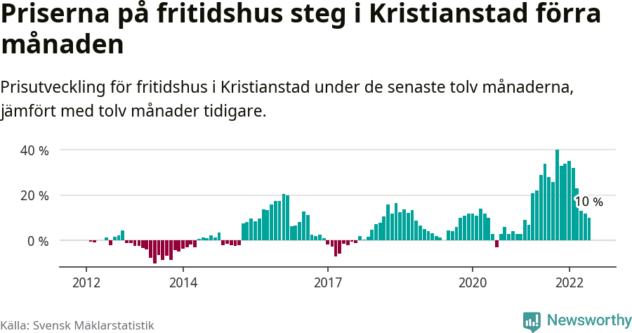 Graf: Prisutveckling för fritidshus i Kristianstads kommun