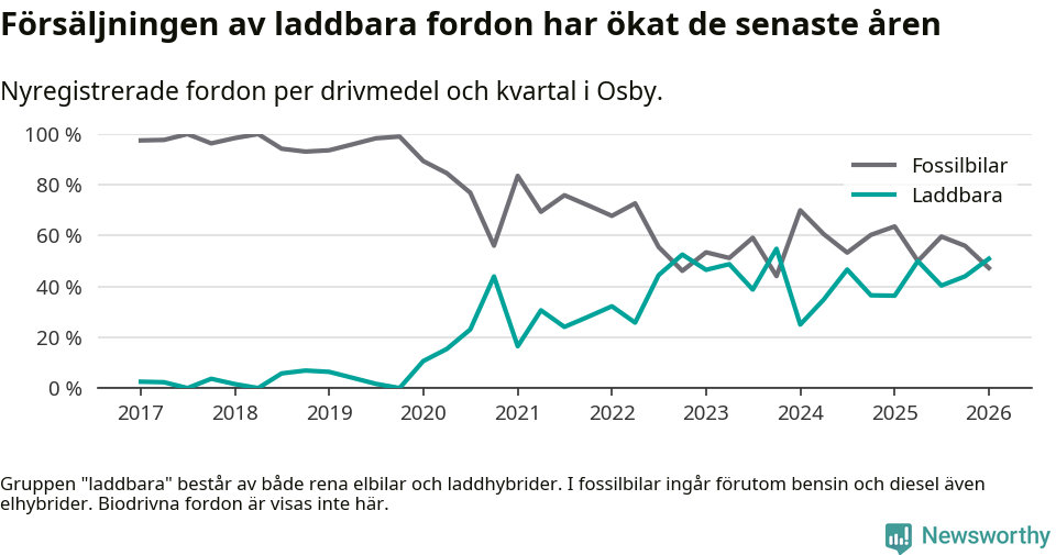 Graf: Andel laddbara bilar av alla nyregistreringar över tid