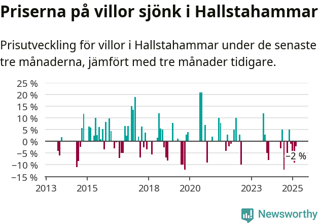 Graf: Prisutveckling för villor i Hallstahammars kommun