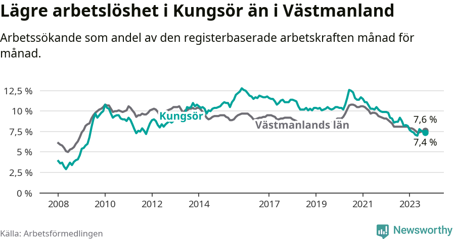Graf: Arbetslöshet i Kungsörs kommun och Västmanlands län
