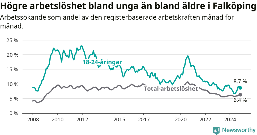 Graf: Skillnad i arbetslöshet mellan unga och hela befolkningen i Falköpings kommun