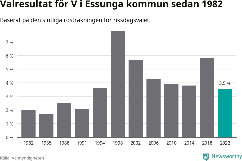 Vänsterpartiets resultat över tid