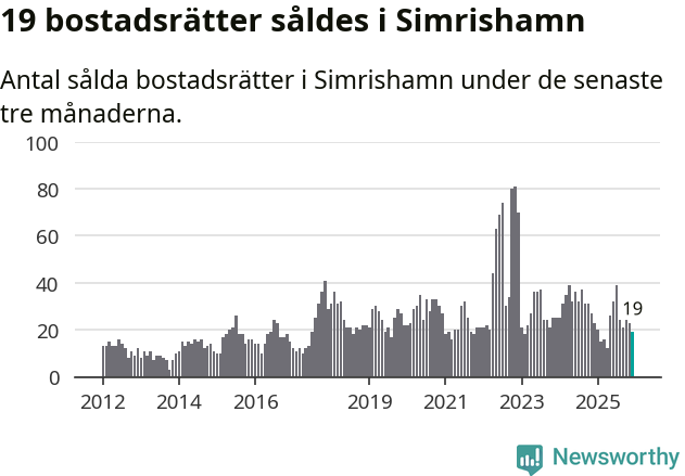 Graf: Antal sålda bostadsrätter i Simrishamns kommun