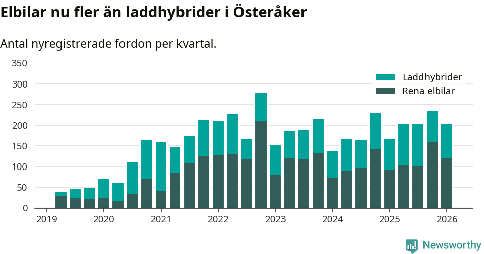 Graf: Antal nya laddhybrider och elbilar över tid