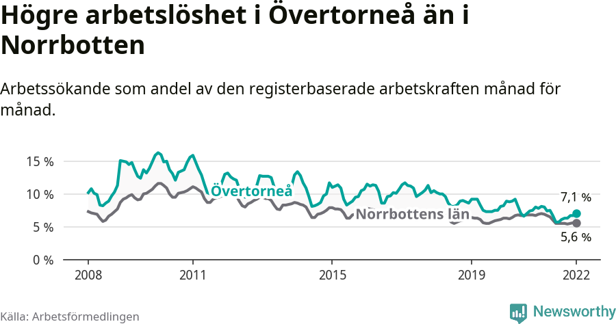 Graf: Arbetslöshet i Övertorneå kommun och Norrbottens län