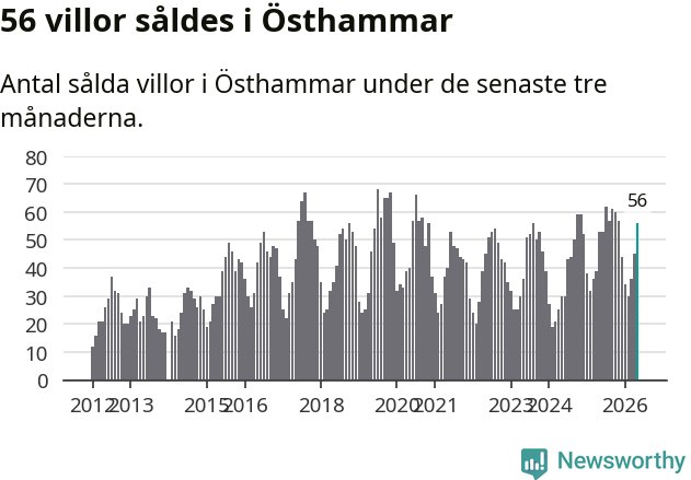 Graf: Antal sålda villor i Östhammars kommun