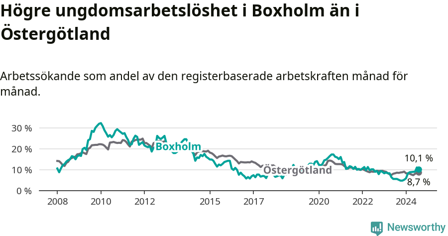Graf: Arbetslöshet bland unga i Boxholms kommun och Östergötlands län