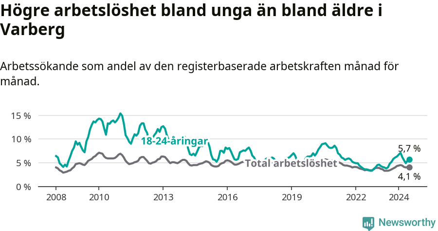 Graf: Skillnad i arbetslöshet mellan unga och hela befolkningen i Varbergs kommun