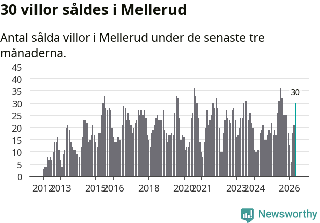 Graf: Antal sålda villor i Melleruds kommun